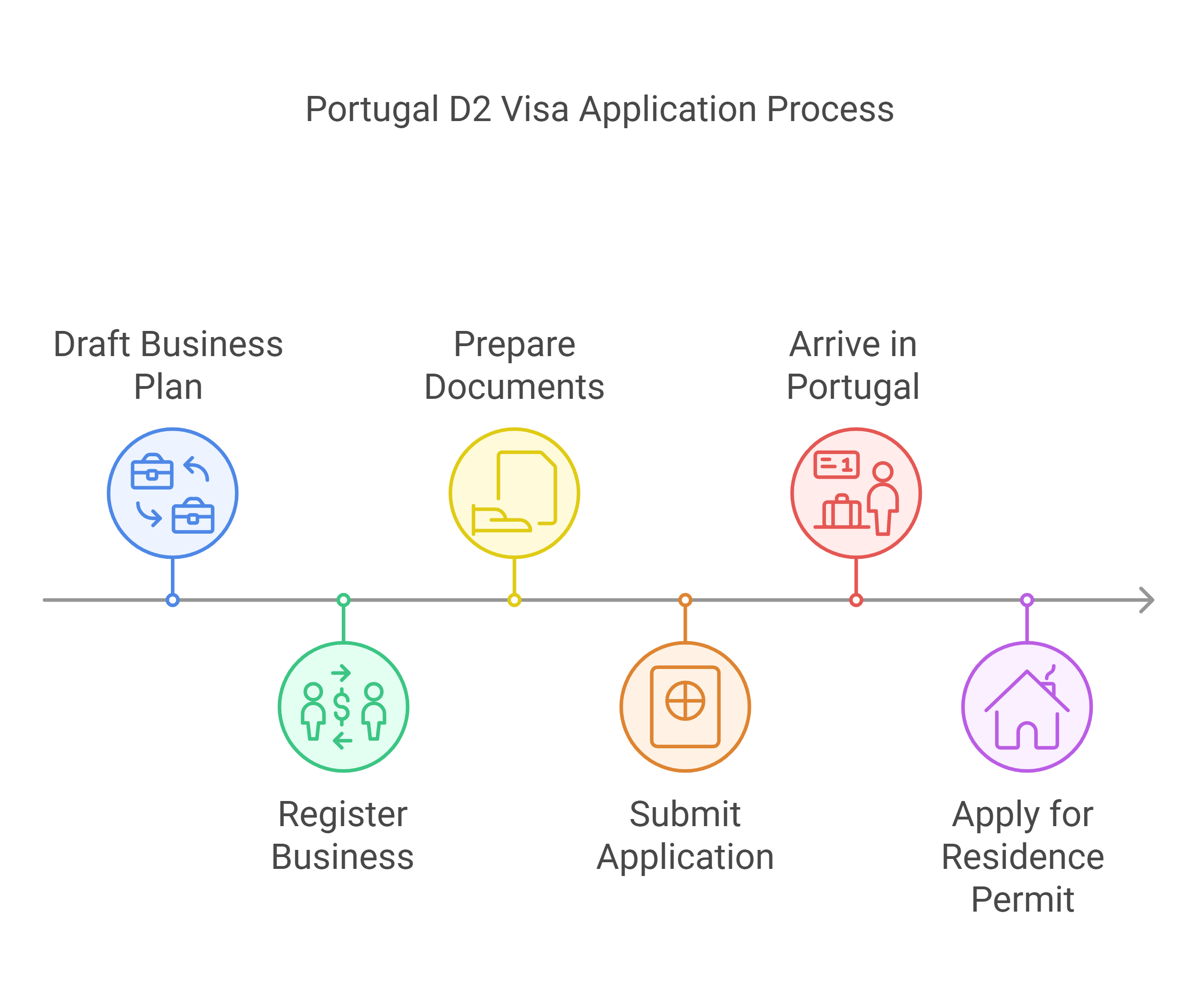 Step-by-Step Application Process for Portugal D2 Visa
