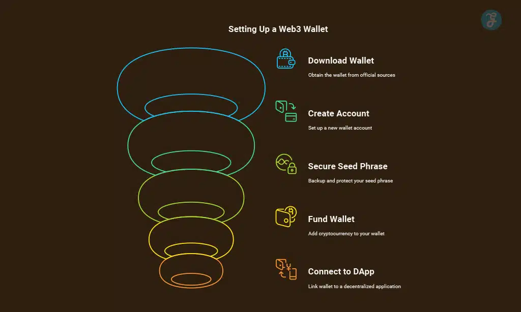 Step-by-Step Guide to Setting Up Your Web3 Wallet