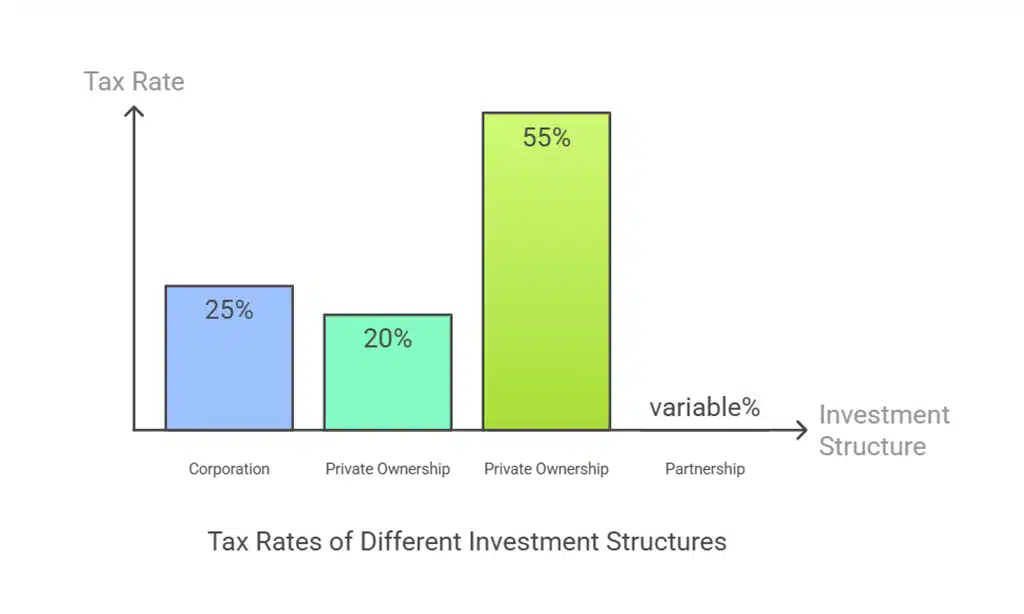 Structure Your Investment Through a Tax-Efficient Entity