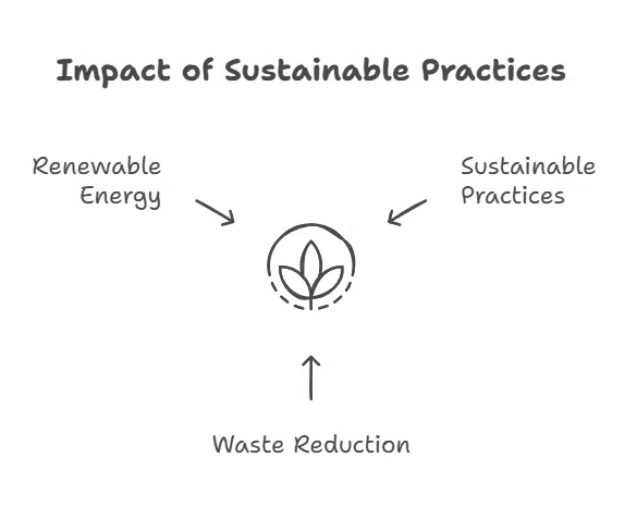 Supports Sustainability Goals