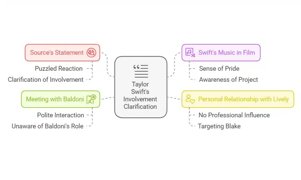 Taylor Swift’s Denial of Involvement