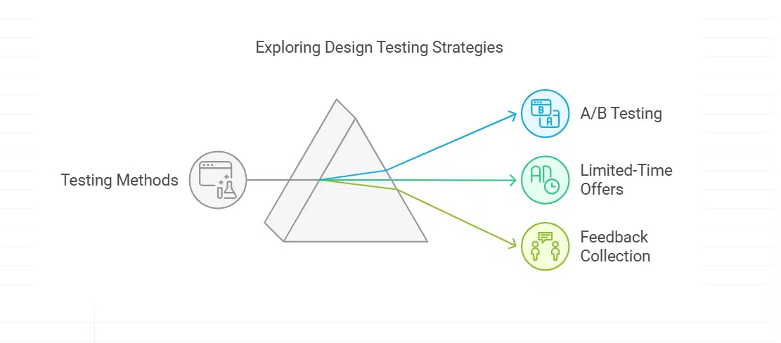 Test Designs Before Launching