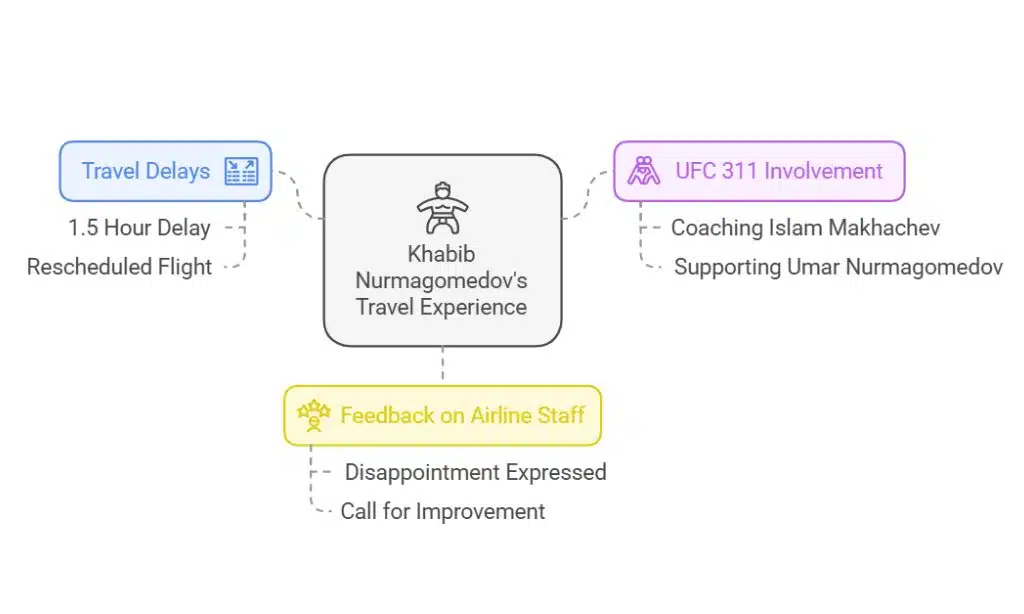 The Aftermath Khabib’s Travel Plans Resumed