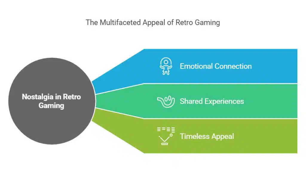 The Enduring Appeal of Retro Gaming Consoles