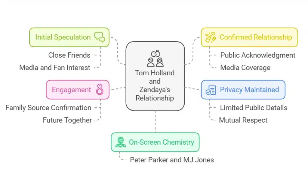 The Evolution of Tom and Zendaya’s Relationship