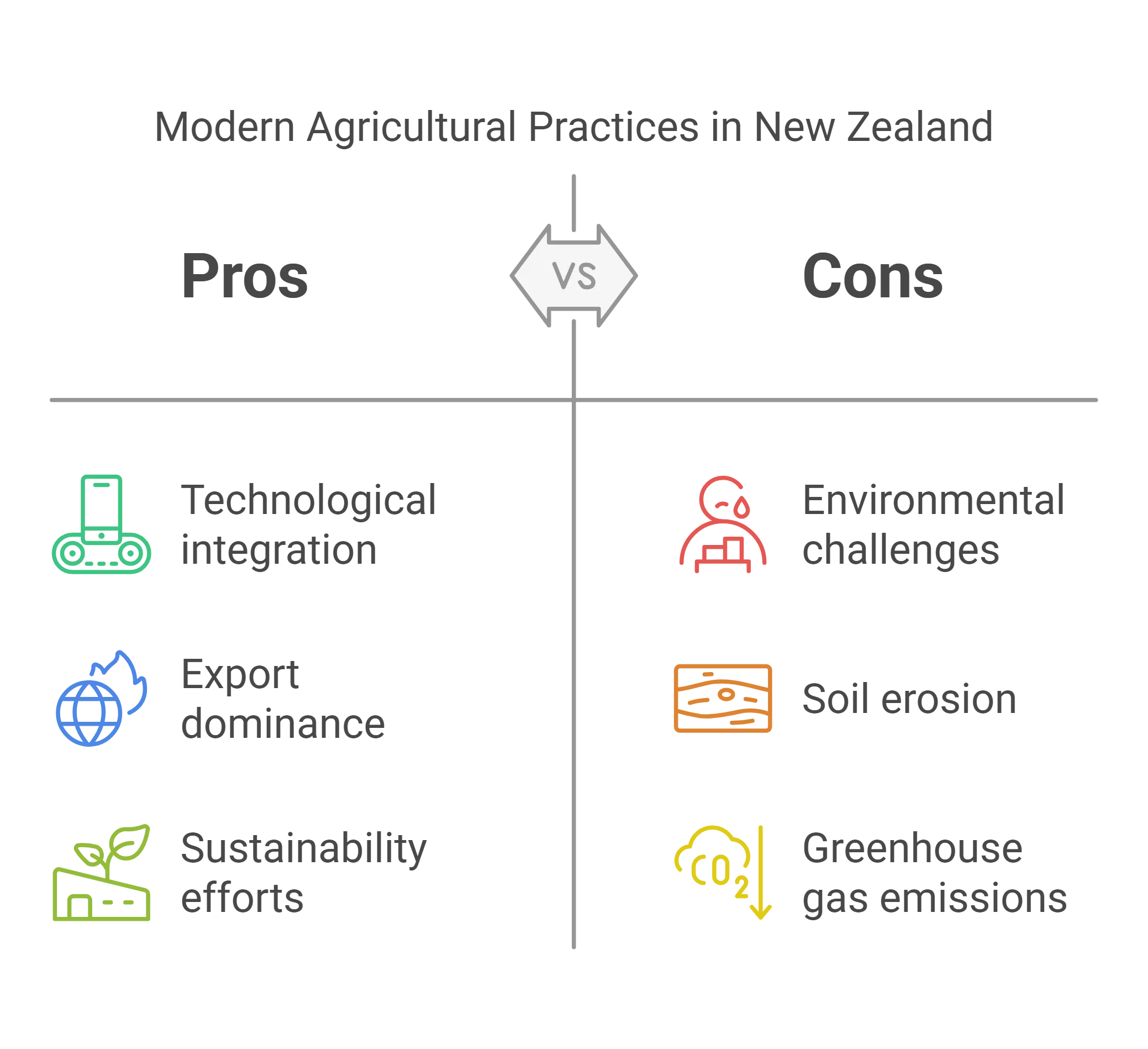 The Present - Modern Agricultural Practices