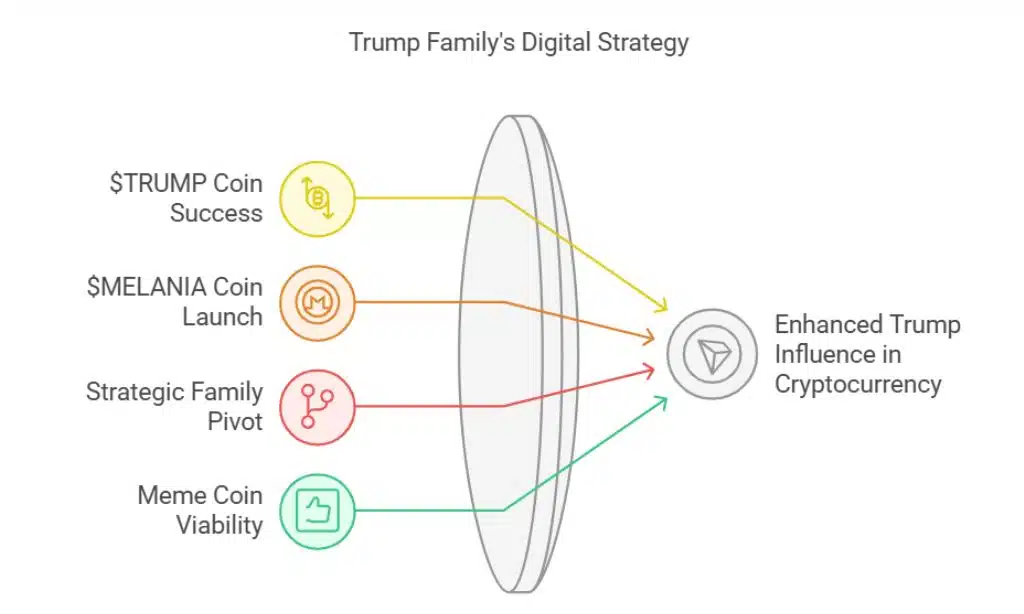 The Rise of $MELANIA Coin