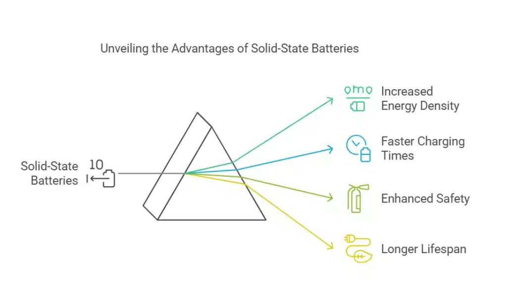 The Rise of Solid-State Batteries