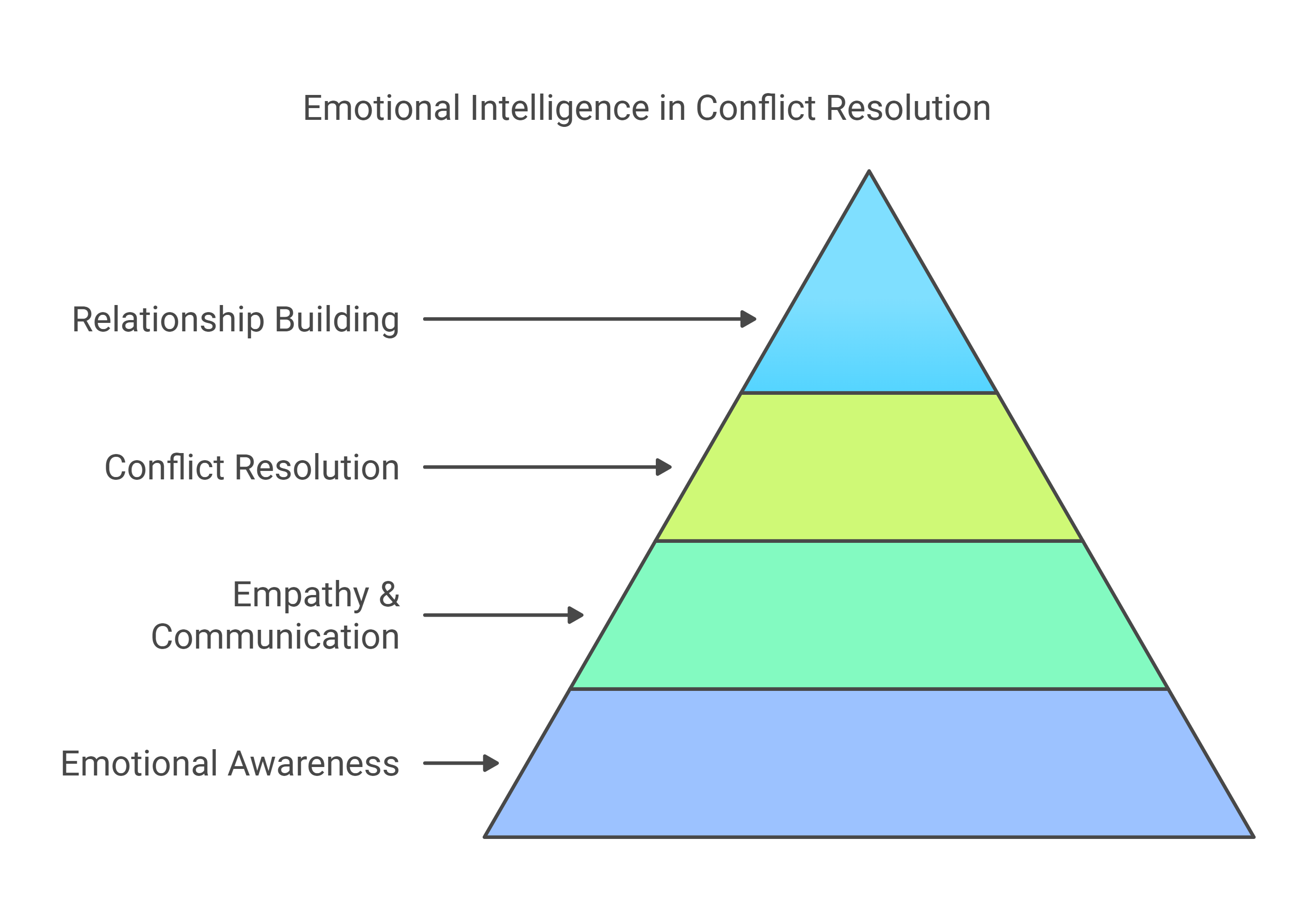 The Role of Emotional Intelligence in Workplace Conflict