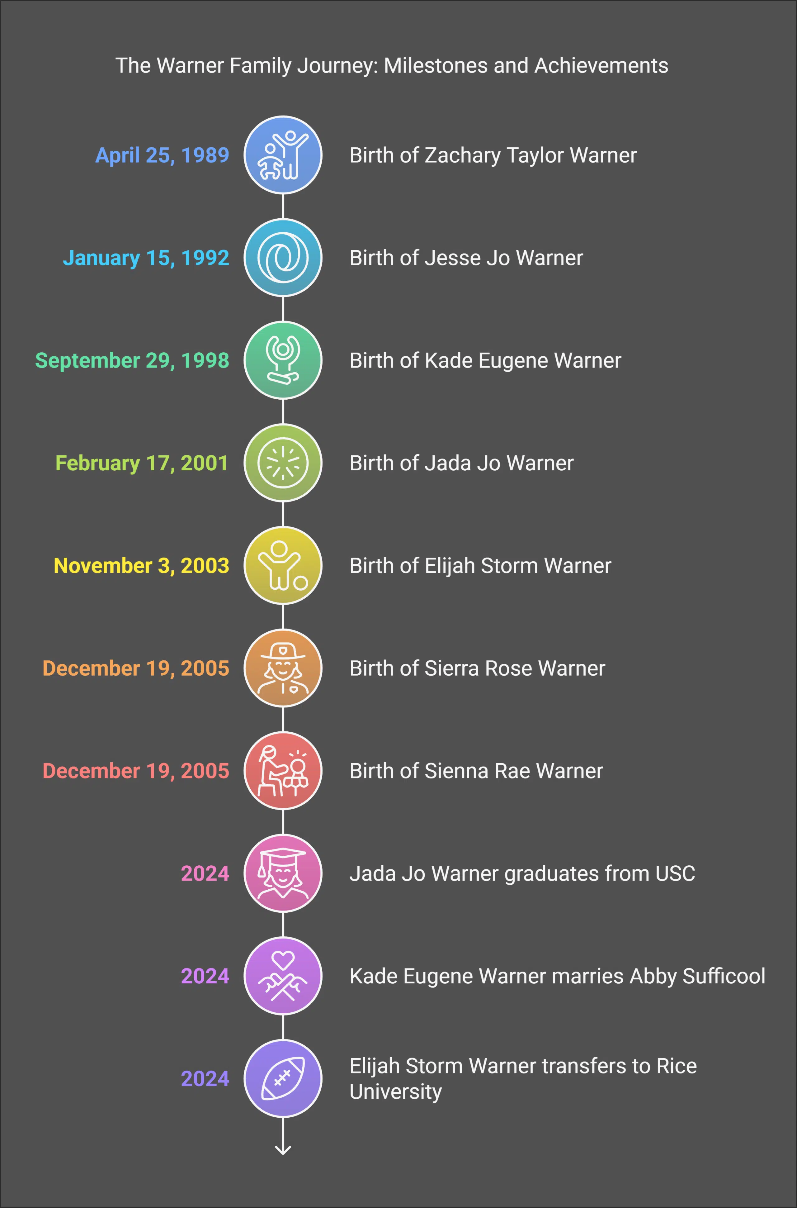 The Warner Family Journey Milestones and Achievements