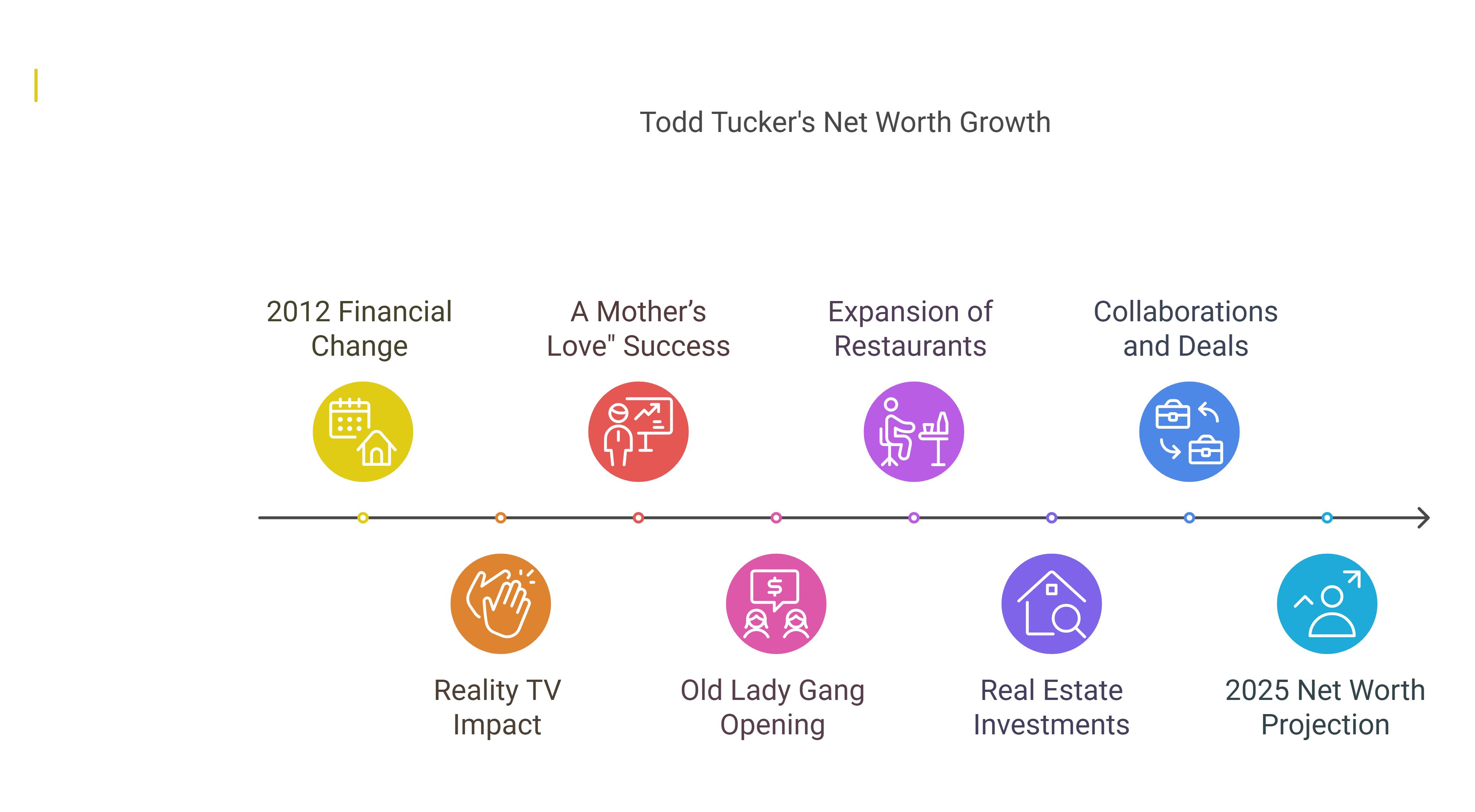 Todd Tucker Net Worth Evolution