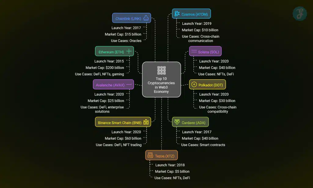 Top 10 Cryptocurrencies in Web3 Economy