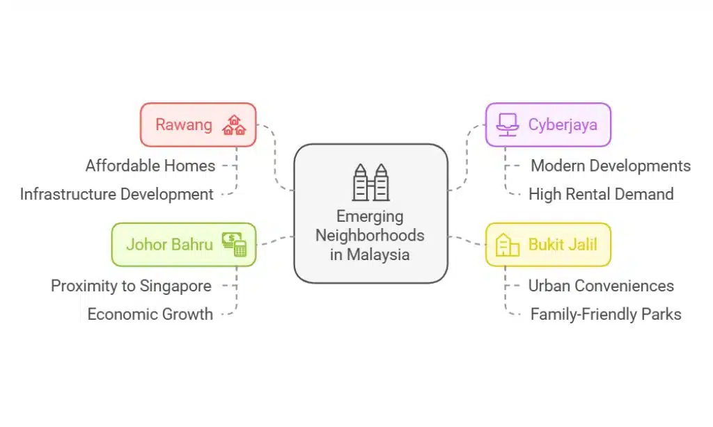 Top Emerging Neighborhoods in Malaysia