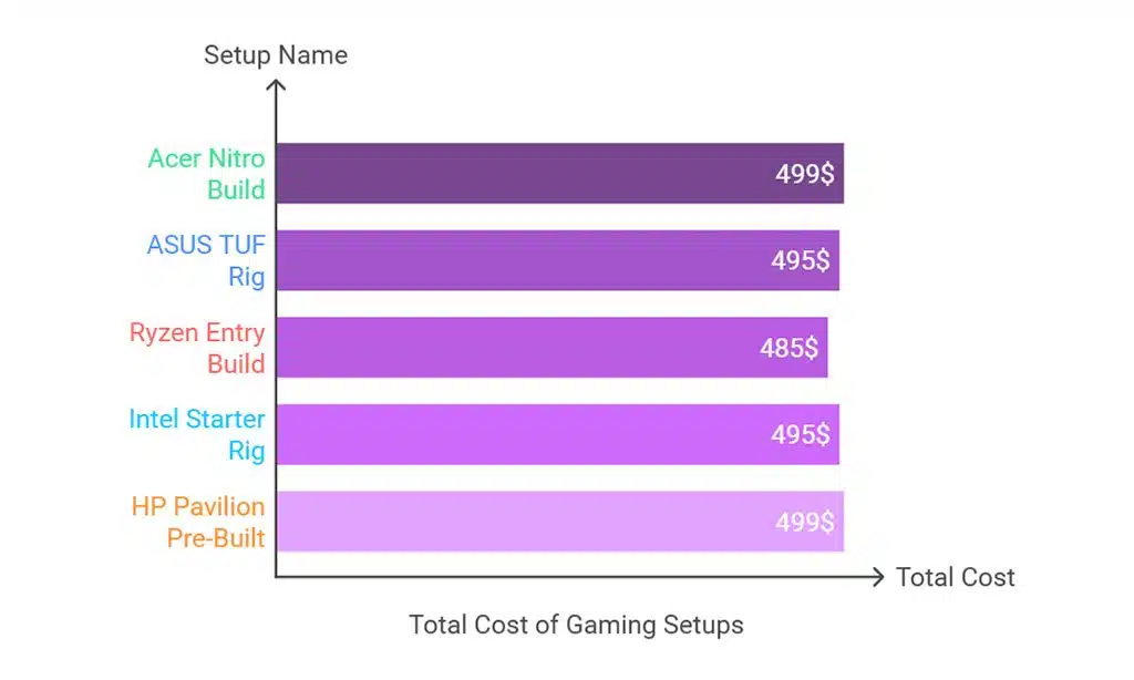 Top Gaming Setups Under $500