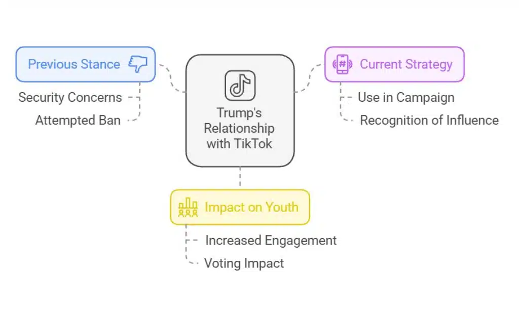 Trump’s Evolving Relationship with TikTok