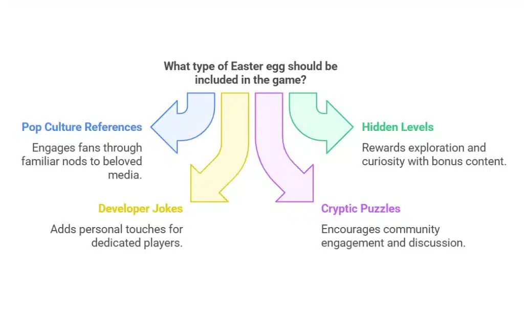 Types of Easter Eggs Found in Games