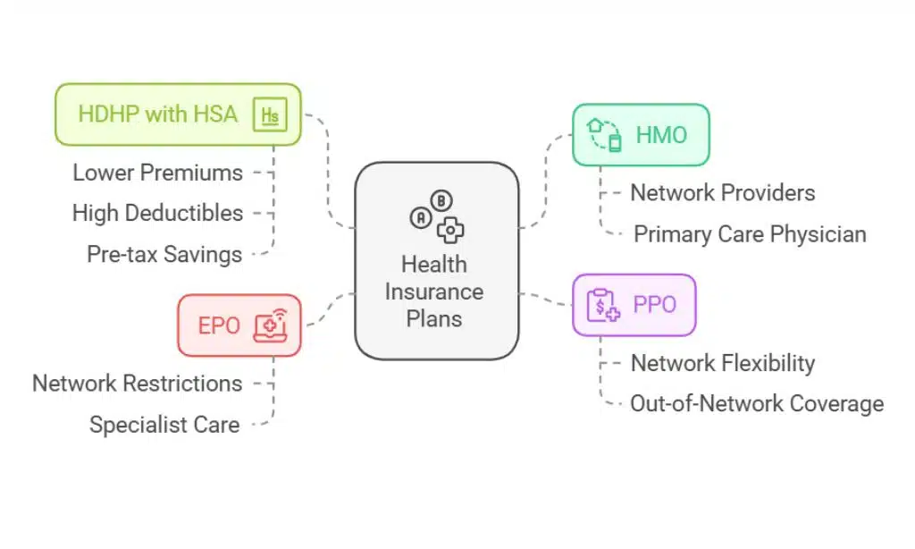 Types of Health Insurance Plans