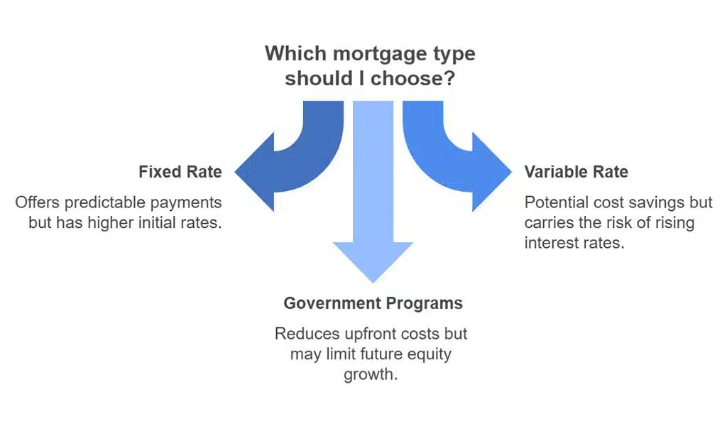 Understand Mortgage Options