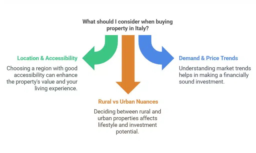 Understand the Italian Property Market