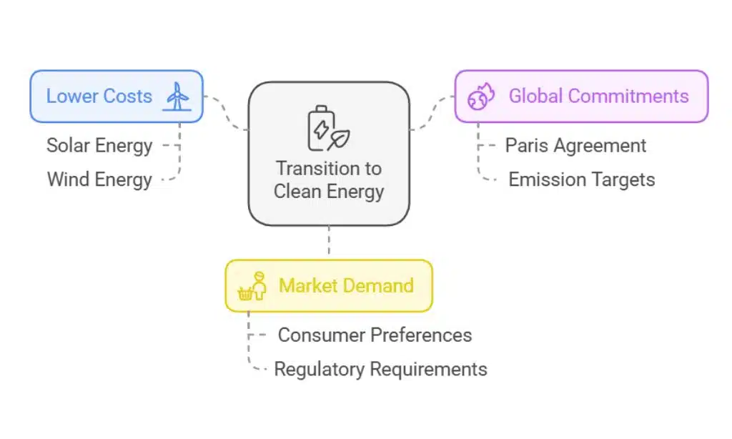 Understand the Transition to Clean Energy