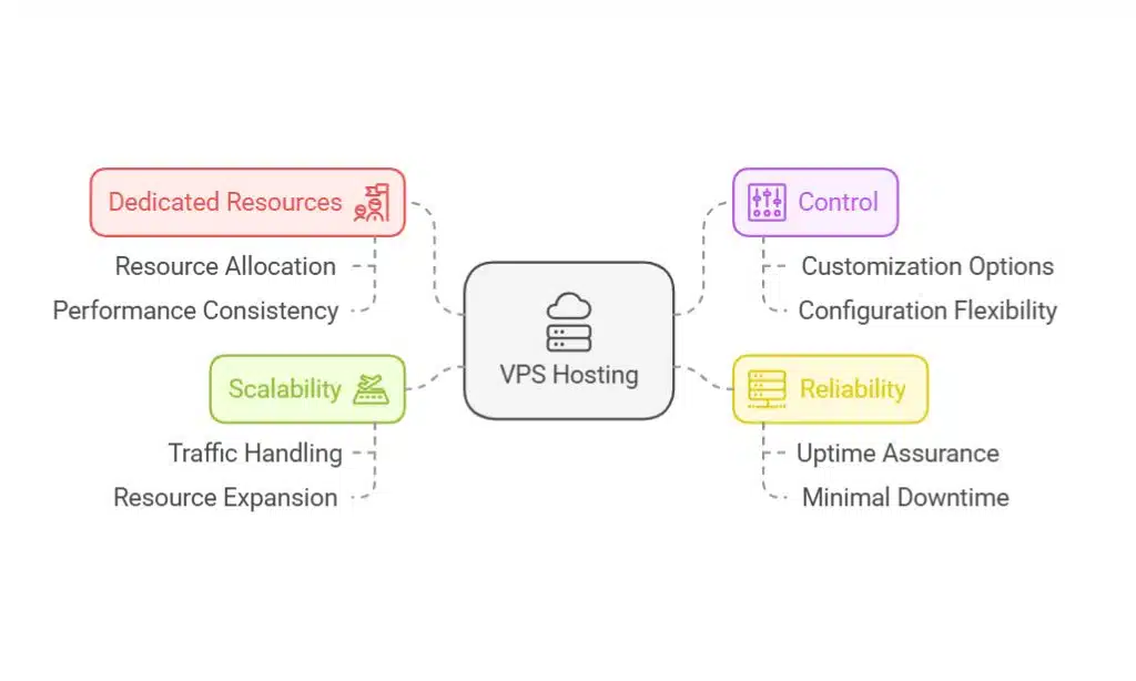 Understanding VPS Hosting and Its Role in Scaling