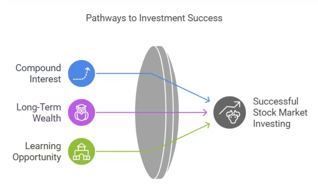 Understanding the Basics of Stock Market Investing