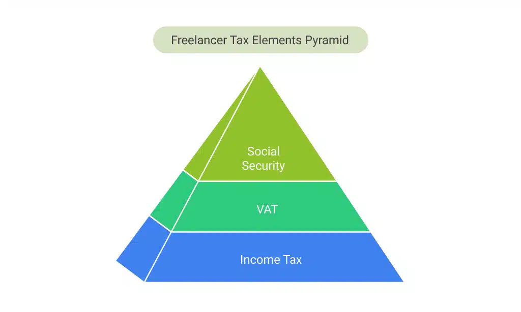 Understanding the Tax System for Freelancers in Portugal