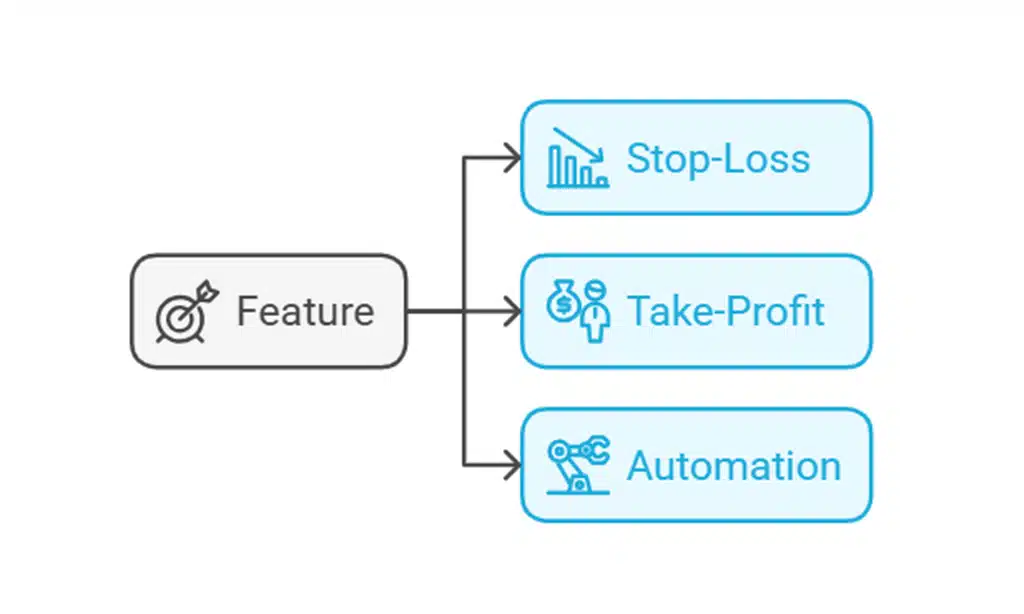 Use Stop-Loss and Take-Profit Strategies