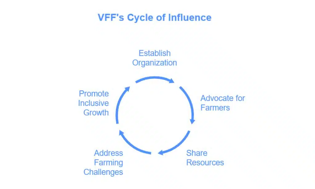 Victorian Farmers Federation