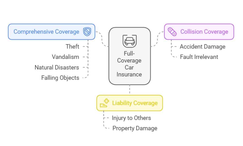 What Is Full-Coverage Car Insurance