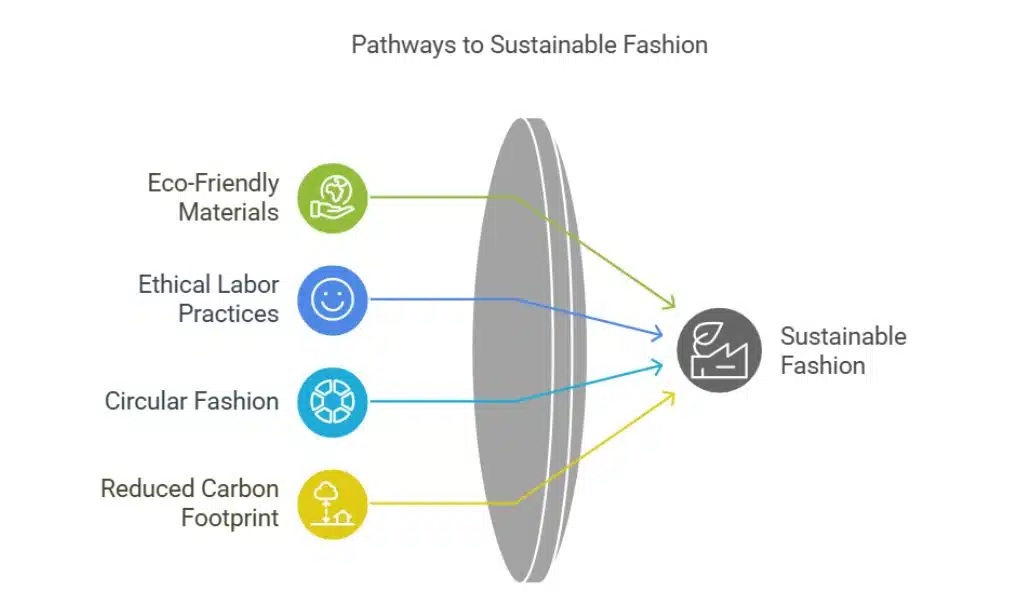 What is Sustainable Fashion