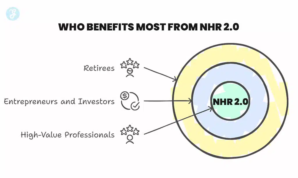 Who benefits most from NHR 2.0