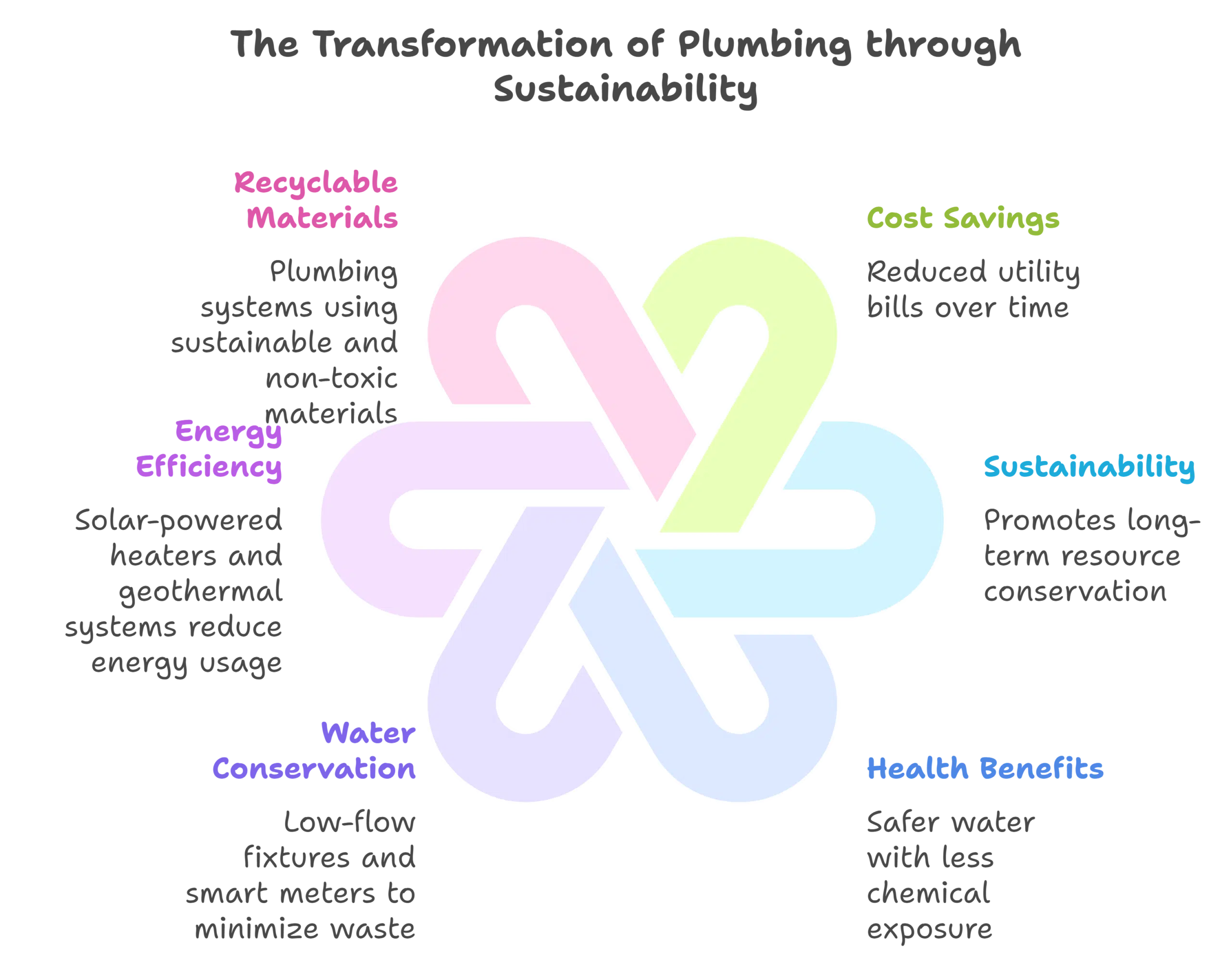 Why Green Practices Are Transforming the Plumbing Industry