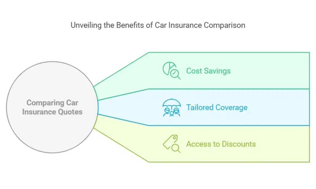 Why It’s Important to Compare Car Insurance Quotes
