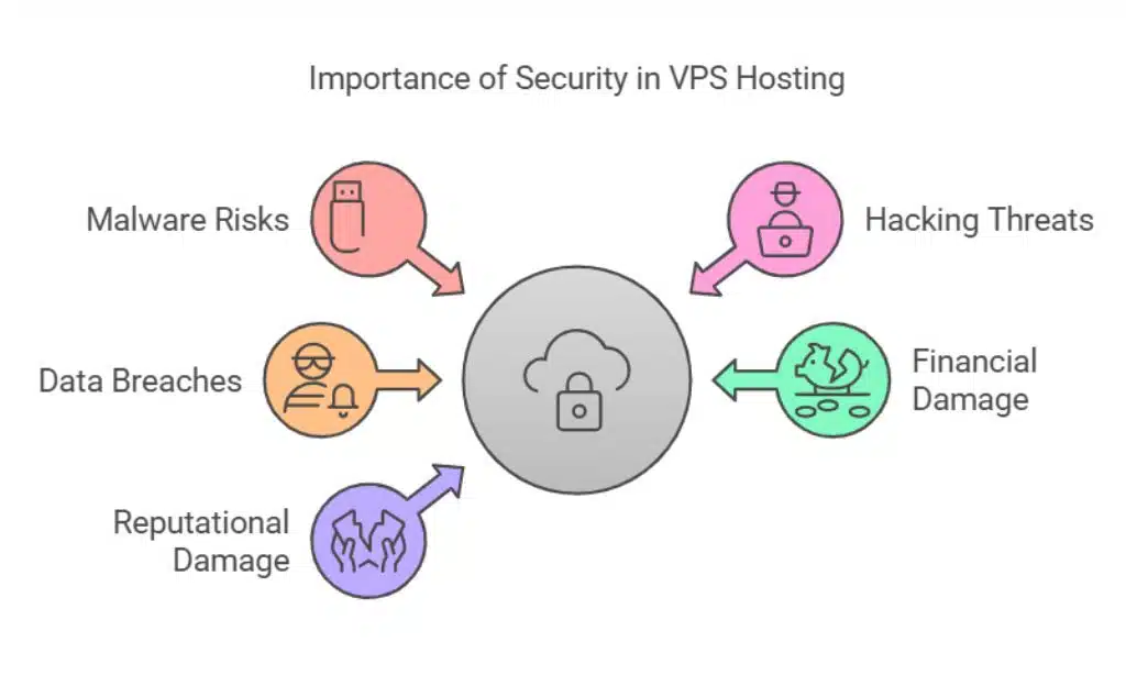 Why Security Matters in VPS Hosting