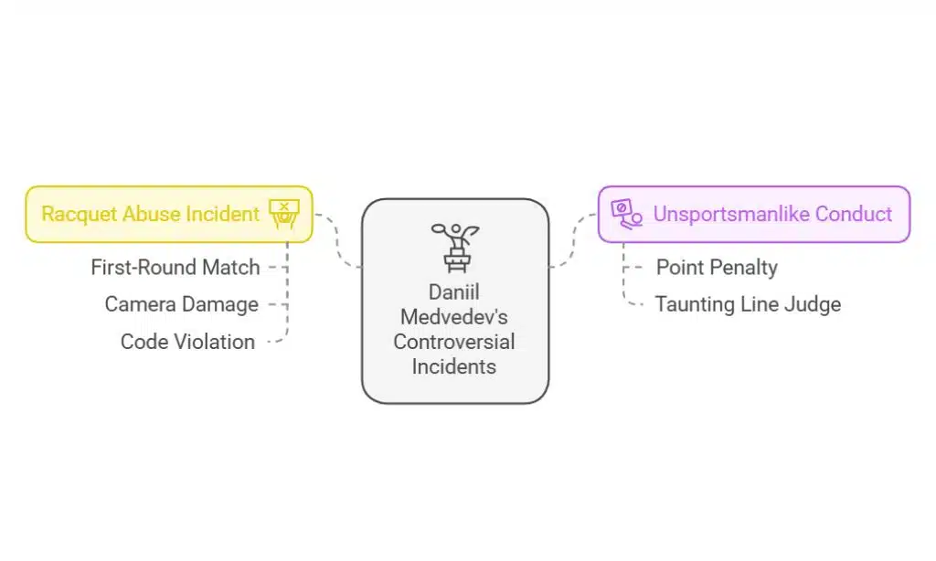 daniil medvedev 200k fine