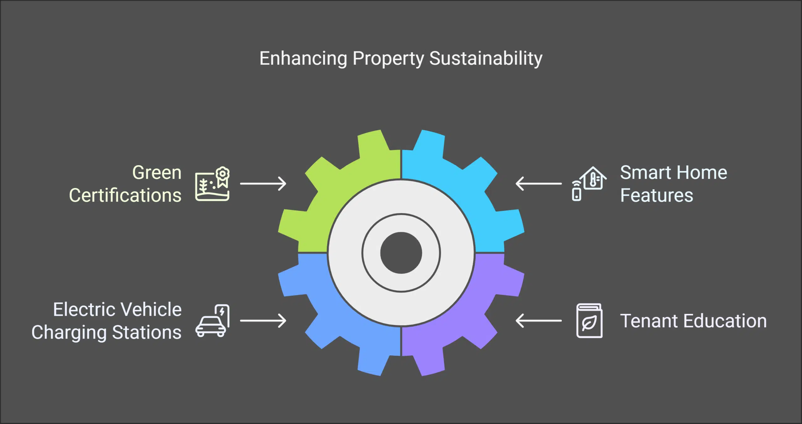enhancing the sustainability of a property