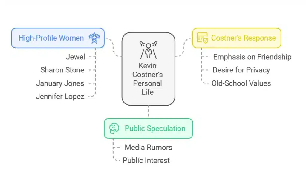kevin costner jennifer lopez dating rumors