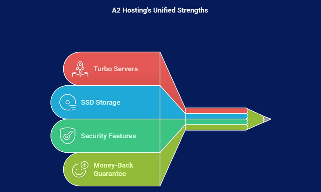A2 Hosting – Best for Fast Page Loading Speeds