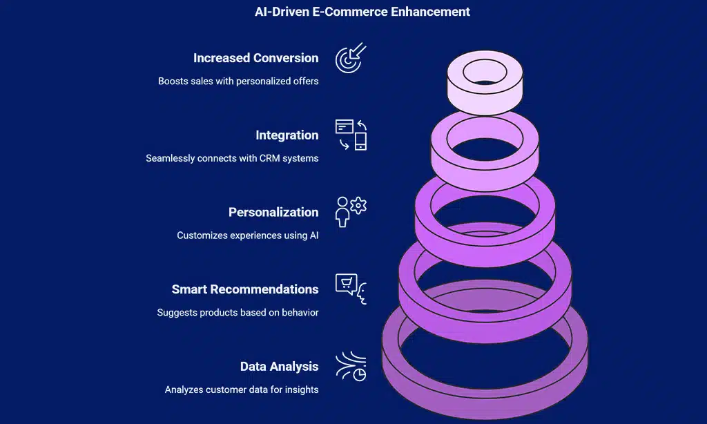 AI Chatbots Enhance Personalization with Smart Recommendations