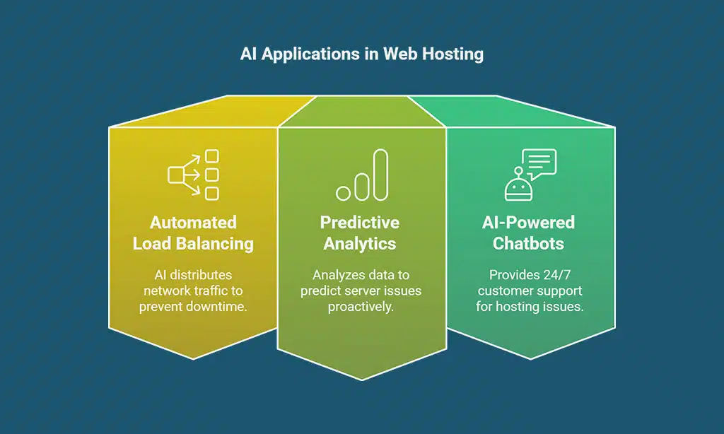 AI-Powered Automation & Performance Optimization