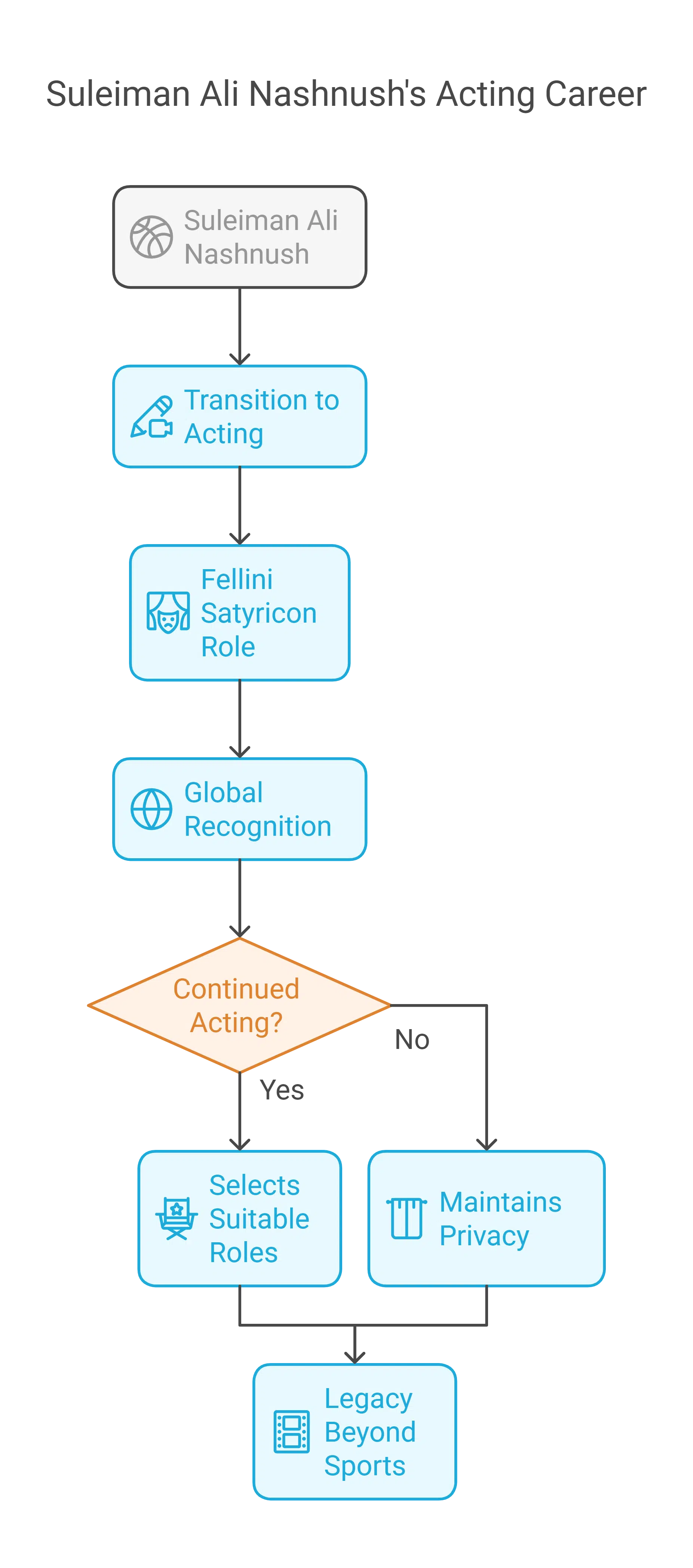 Acting Career and Other Ventures