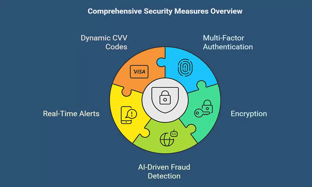 Advanced Security and Fraud Protection