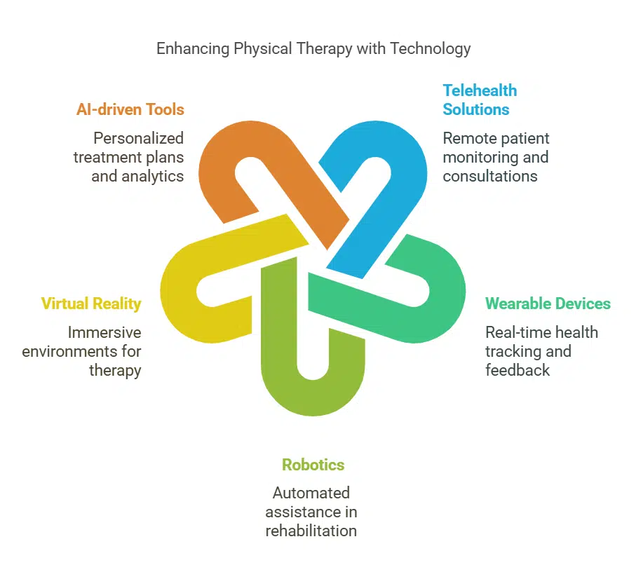 Advancements in tools and technology in physical therapy