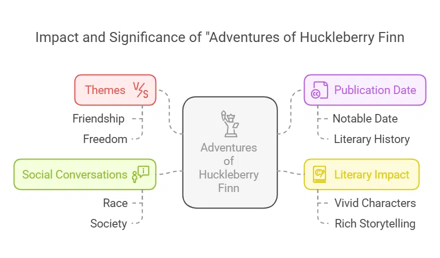 Adventures of Huckleberry Finn Published