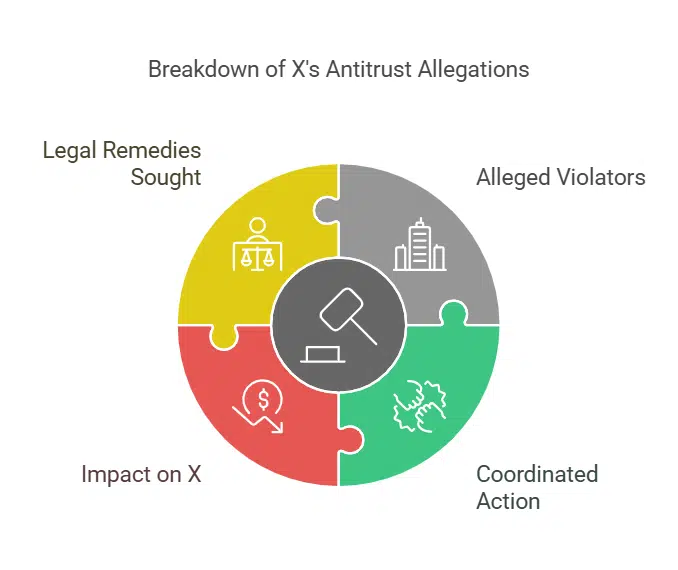 Allegations of Antitrust Violations