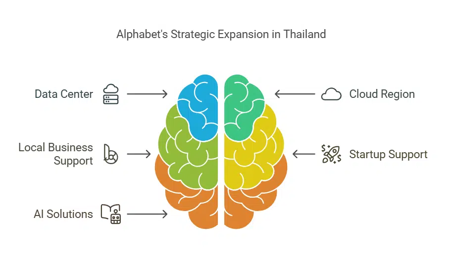 Alphabet’s $1 Billion Investment in Thailand for AI and Cloud Growth