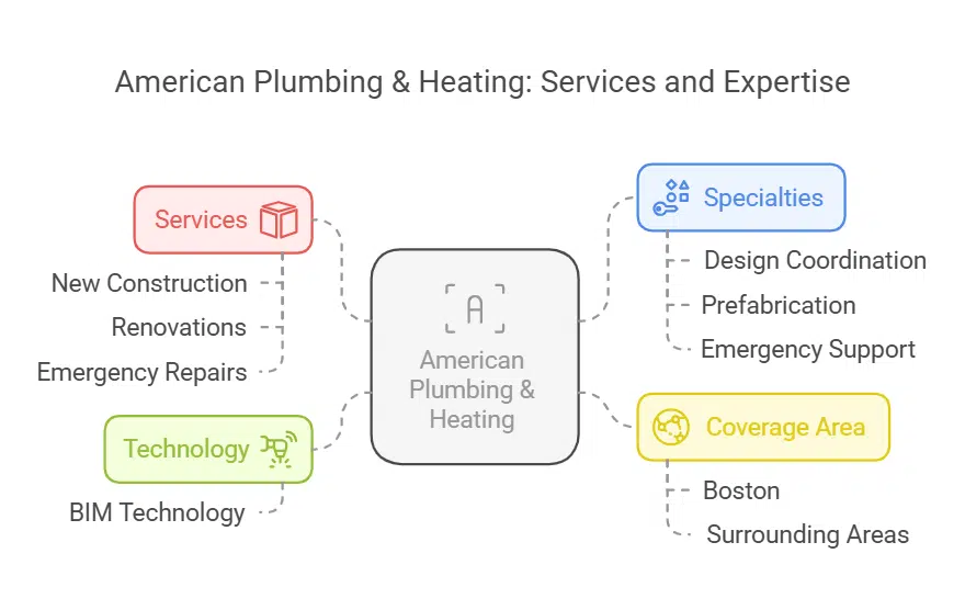 American Plumbing & Heating
