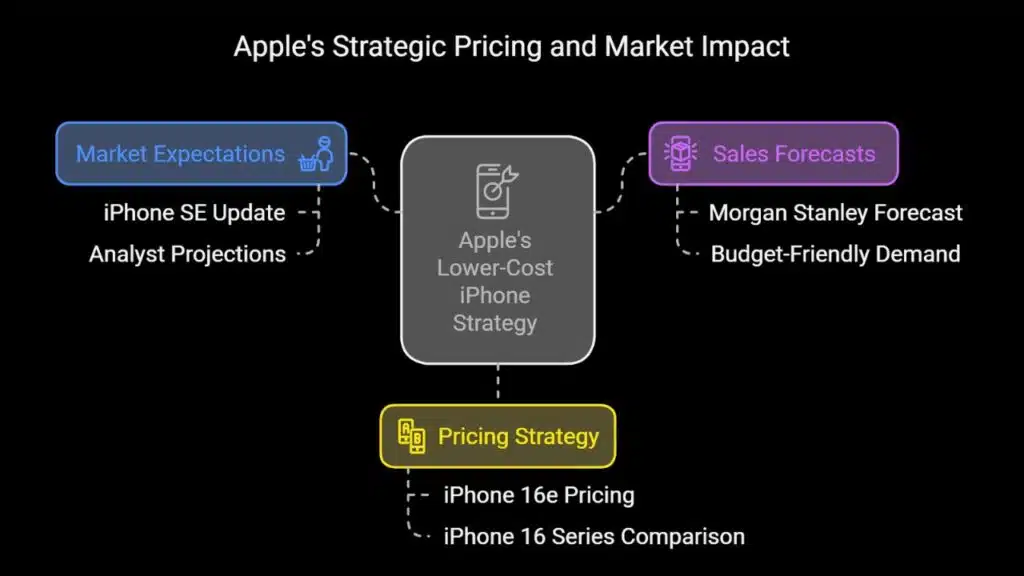 Market Expectations and Sales Forecasts