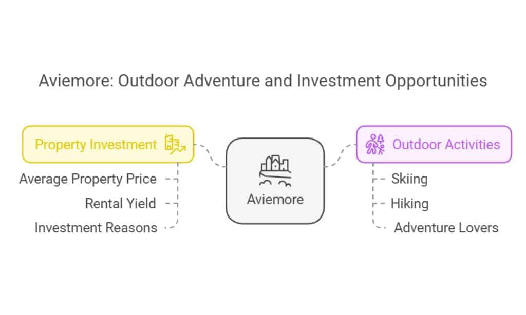 Aviemore – Perfect for Winter & Summer Getaways